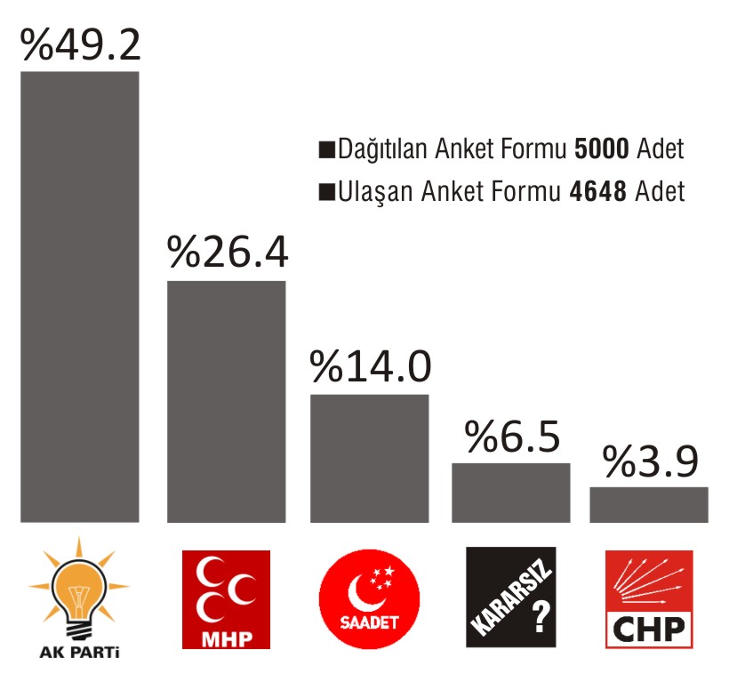 ANKET SONUÇLARI