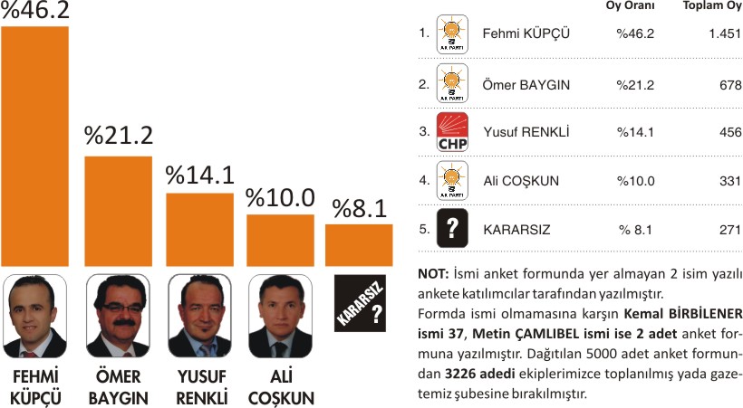 ANKET SONUÇLARI